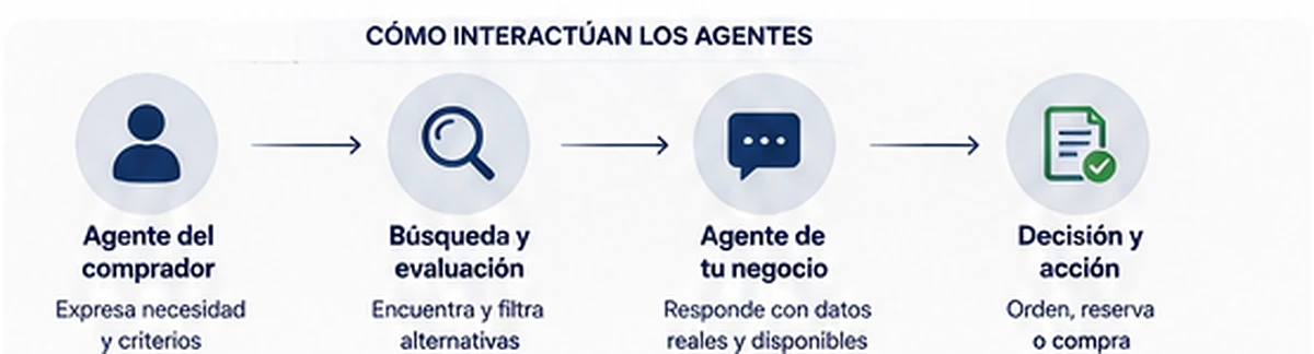 Flujo entre el agente del comprador, la búsqueda, el agente del negocio y la decisión final